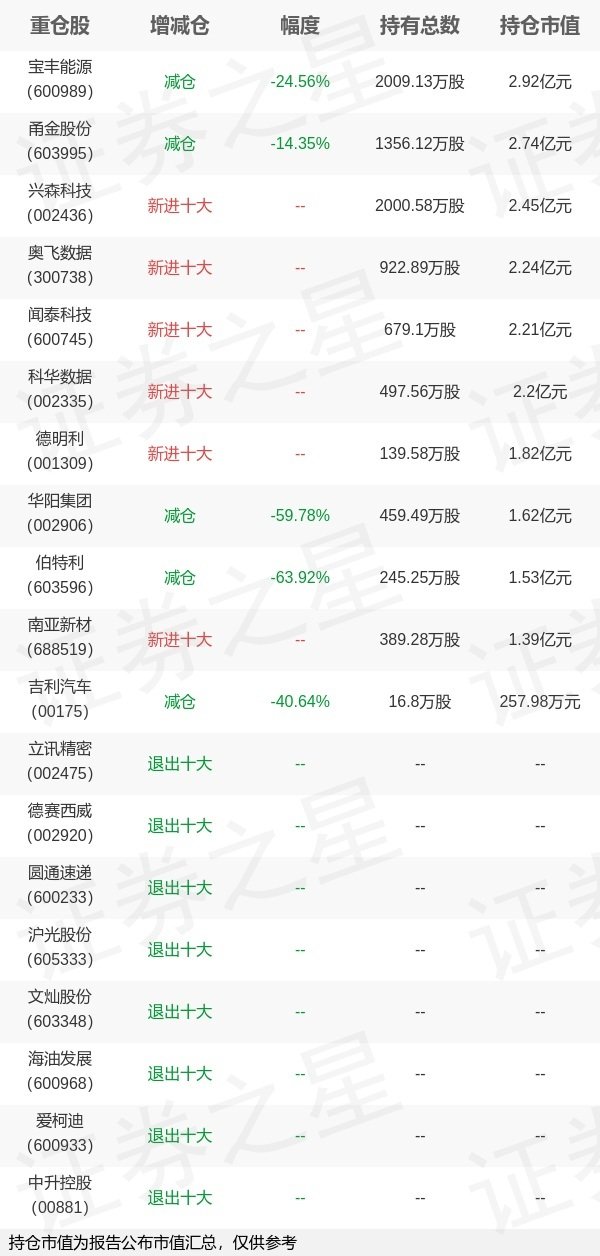 嘉多网 基金持仓动向：易方达基金杨宗昌一季度加仓这些股（名单）