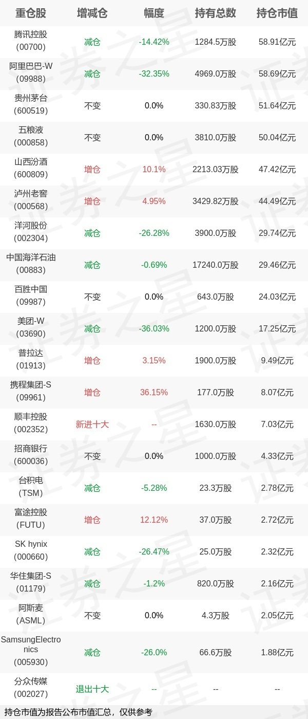 旺润配资 基金持仓动向：易方达基金张坤一季度加仓这些股（名单）