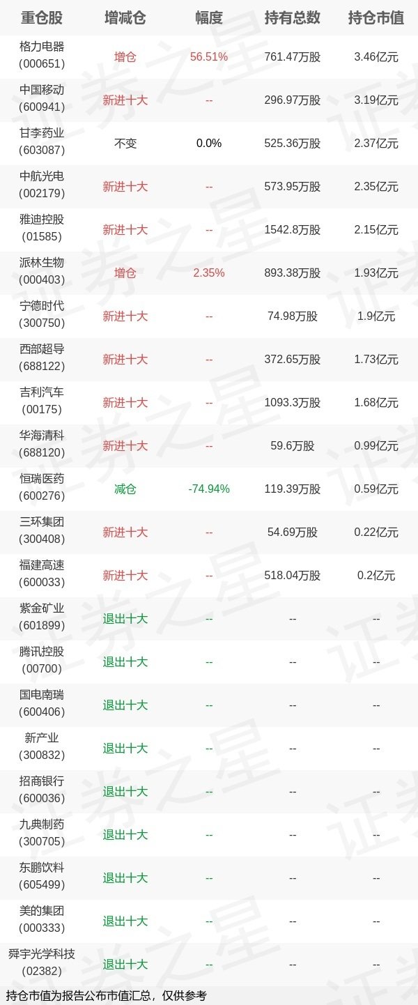 华亿配资 基金持仓动向：华安基金饶晓鹏一季度加仓这些股（名单）