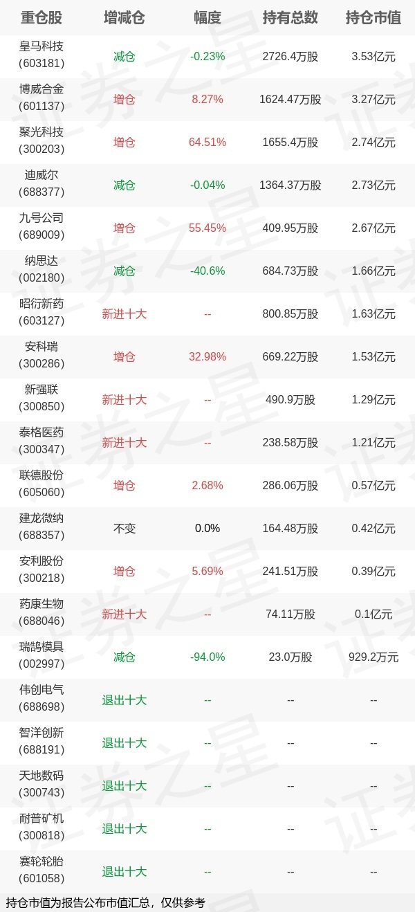 恒正网 基金持仓动向：诺安基金杨谷一季度加仓这些股（名单）