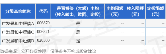 聚宝盆配资 公告速递：广发景和中短债基金调整大额申购业务限额