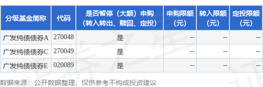 尚红网 公告速递：广发纯债债券基金调整大额申购业务限额