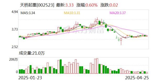旺润配资 天桥起重2024年归母净利润增41.3%至 5275万元
