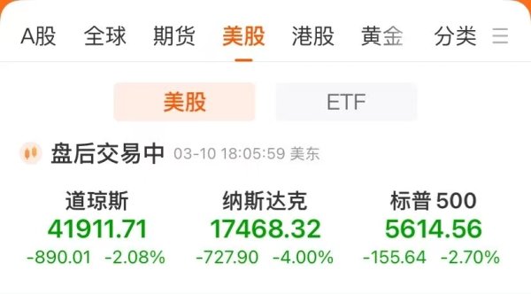 丰泰优配 美股上演“黑色星期一” 纳指大跌4%！特斯拉重挫逾15% 市值蒸发超9000亿元！华尔街投行纷纷警告