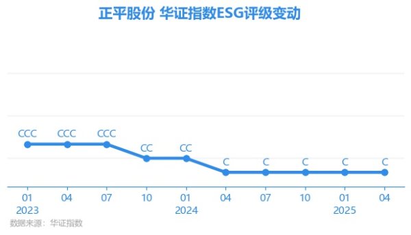 金牛在线 【ESG动态】*ST正平（603843.SH）获华证指数ESG最新评级C，行业排名第117