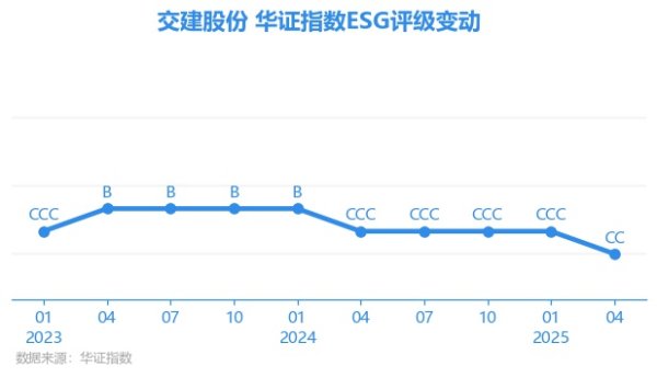 兴启网 【ESG动态】交建股份（603815.SH）获华证指数ESG最新评级CC，行业排名第86