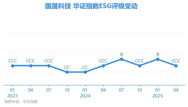 优益配 【ESG动态】国晟科技（603778.SH）获华证指数ESG最新评级CCC，行业排名第72