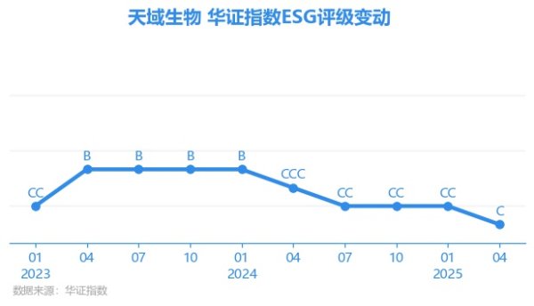 广升网 【ESG动态】天域生物（603717.SH）获华证指数ESG最新评级C，行业排名第104